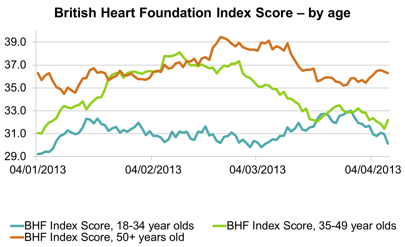 YouGov Brand Spotlight British Heart Foundation